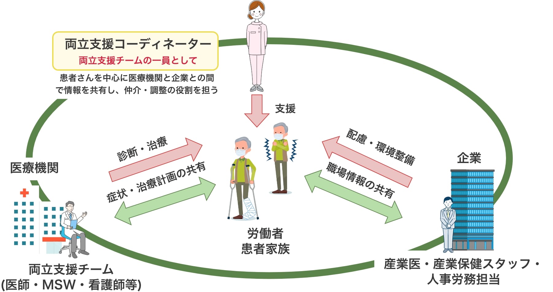 治療と仕事両立支援について