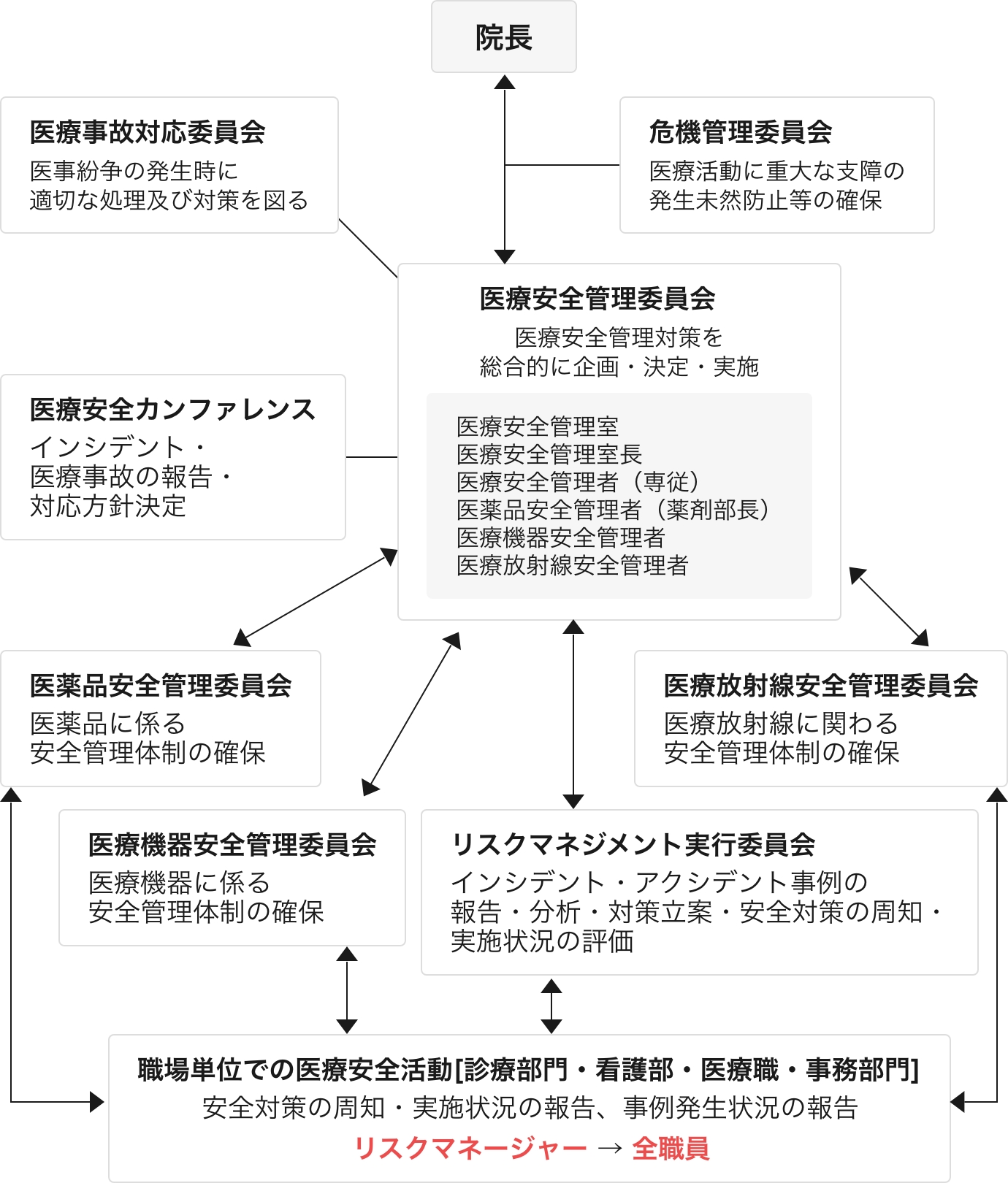 医療安全管理の組織体制