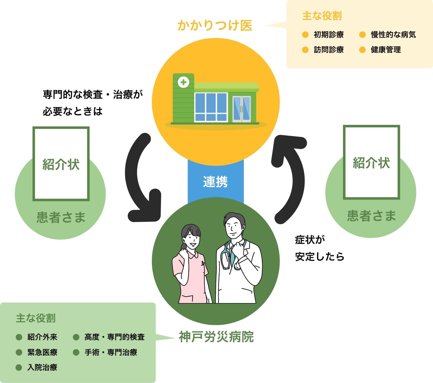 かかりつけ医と当院の連携